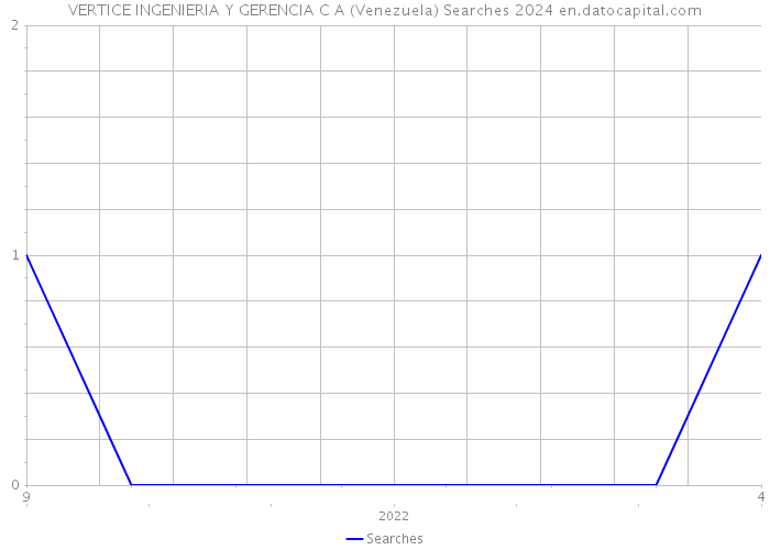 VERTICE INGENIERIA Y GERENCIA C A (Venezuela) Searches 2024 