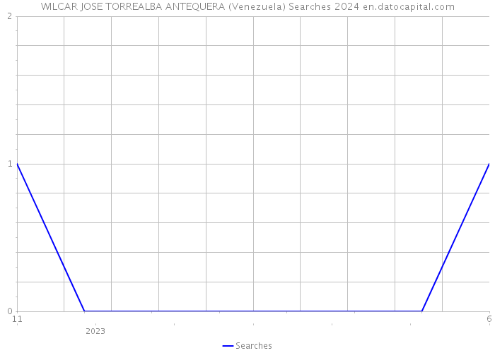 WILCAR JOSE TORREALBA ANTEQUERA (Venezuela) Searches 2024 