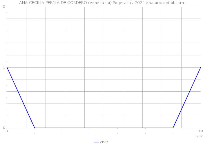 ANA CECILIA PERNIA DE CORDERO (Venezuela) Page visits 2024 