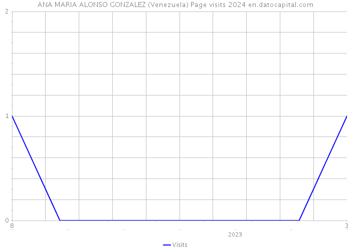 ANA MARIA ALONSO GONZALEZ (Venezuela) Page visits 2024 