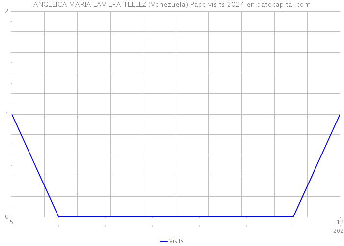 ANGELICA MARIA LAVIERA TELLEZ (Venezuela) Page visits 2024 