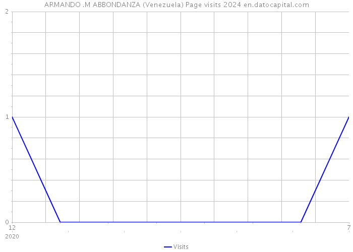 ARMANDO .M ABBONDANZA (Venezuela) Page visits 2024 