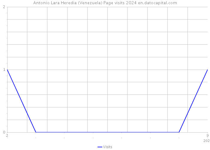 Antonio Lara Heredia (Venezuela) Page visits 2024 