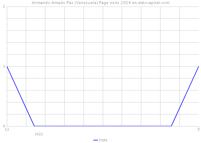 Armando Amado Paz (Venezuela) Page visits 2024 