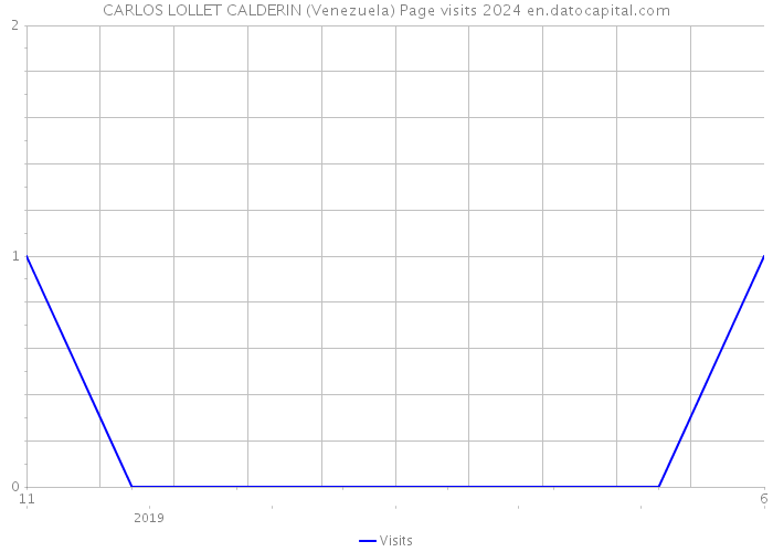 CARLOS LOLLET CALDERIN (Venezuela) Page visits 2024 