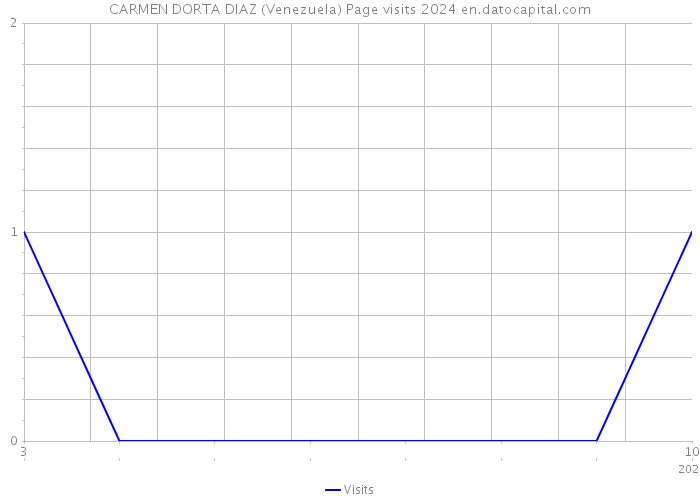 CARMEN DORTA DIAZ (Venezuela) Page visits 2024 