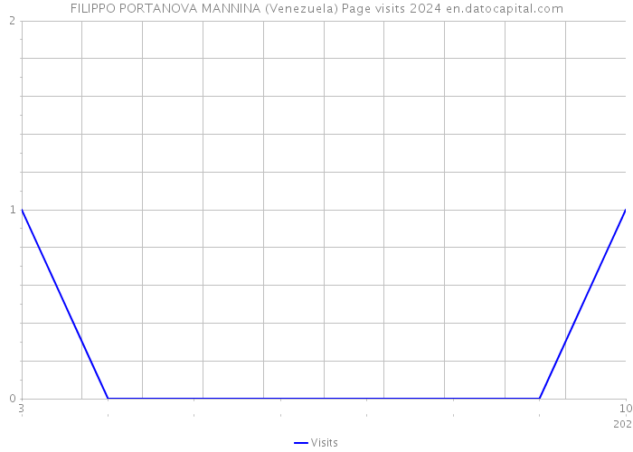FILIPPO PORTANOVA MANNINA (Venezuela) Page visits 2024 