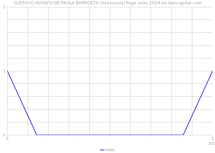 GUSTAVO ADOLFO DE PAOLA BARROETA (Venezuela) Page visits 2024 