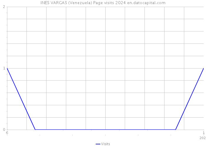 INES VARGAS (Venezuela) Page visits 2024 