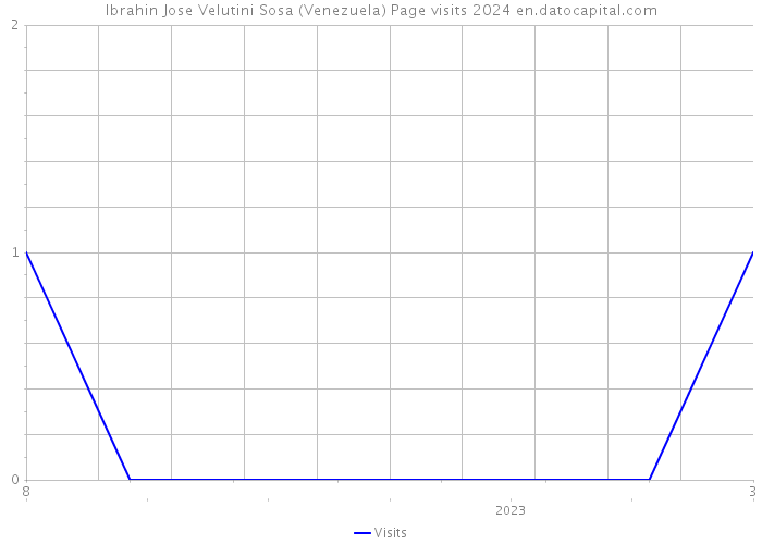 Ibrahin Jose Velutini Sosa (Venezuela) Page visits 2024 