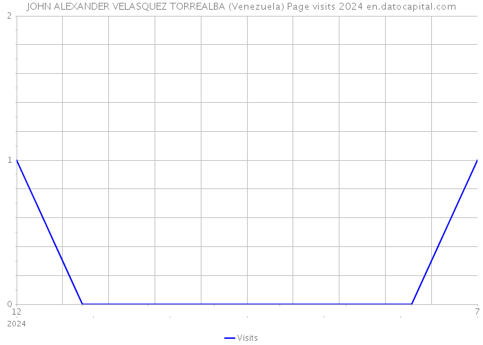 JOHN ALEXANDER VELASQUEZ TORREALBA (Venezuela) Page visits 2024 