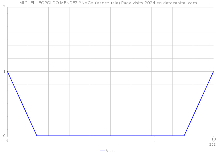 MIGUEL LEOPOLDO MENDEZ YNAGA (Venezuela) Page visits 2024 