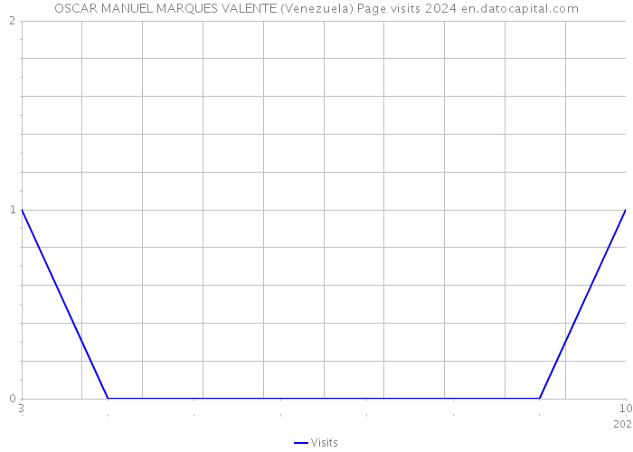 OSCAR MANUEL MARQUES VALENTE (Venezuela) Page visits 2024 