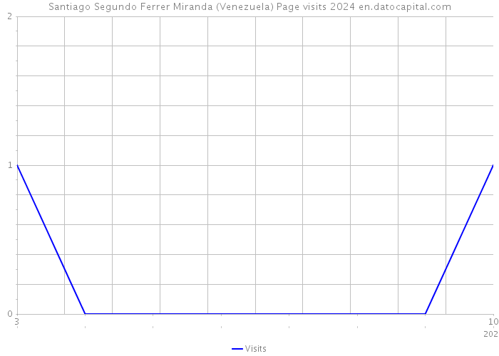 Santiago Segundo Ferrer Miranda (Venezuela) Page visits 2024 