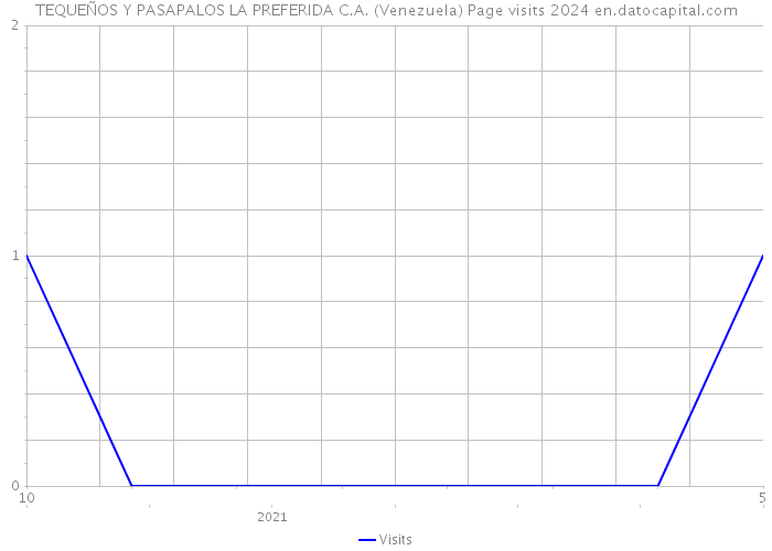 TEQUEÑOS Y PASAPALOS LA PREFERIDA C.A. (Venezuela) Page visits 2024 