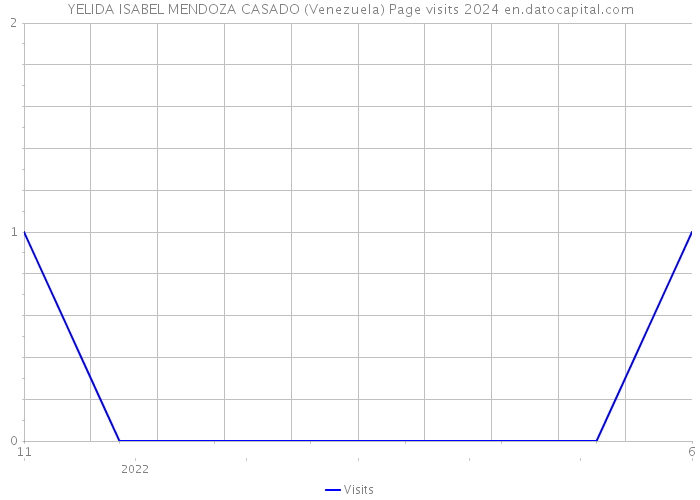 YELIDA ISABEL MENDOZA CASADO (Venezuela) Page visits 2024 