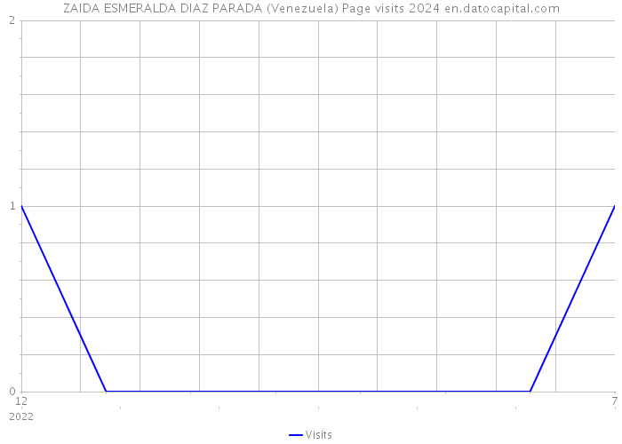 ZAIDA ESMERALDA DIAZ PARADA (Venezuela) Page visits 2024 