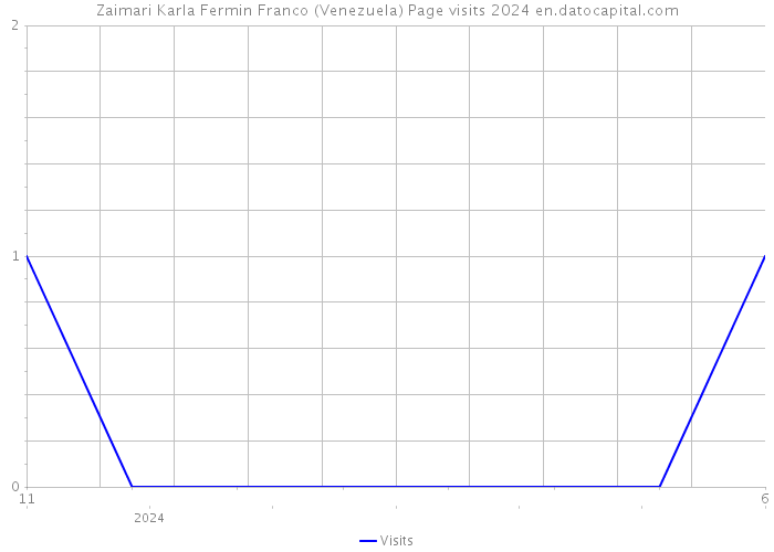 Zaimari Karla Fermin Franco (Venezuela) Page visits 2024 