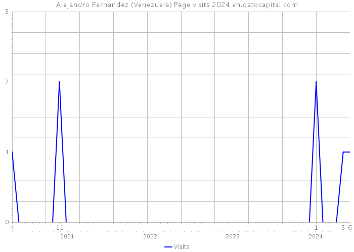 Alejandro Fernandez (Venezuela) Page visits 2024 