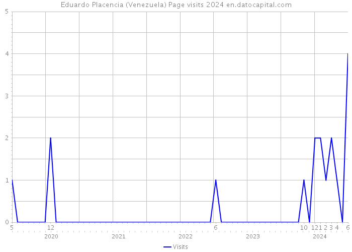 Eduardo Placencia (Venezuela) Page visits 2024 