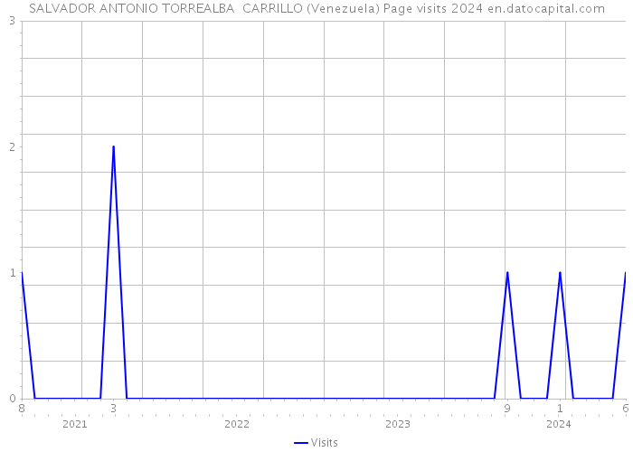 SALVADOR ANTONIO TORREALBA CARRILLO (Venezuela) Page visits 2024 