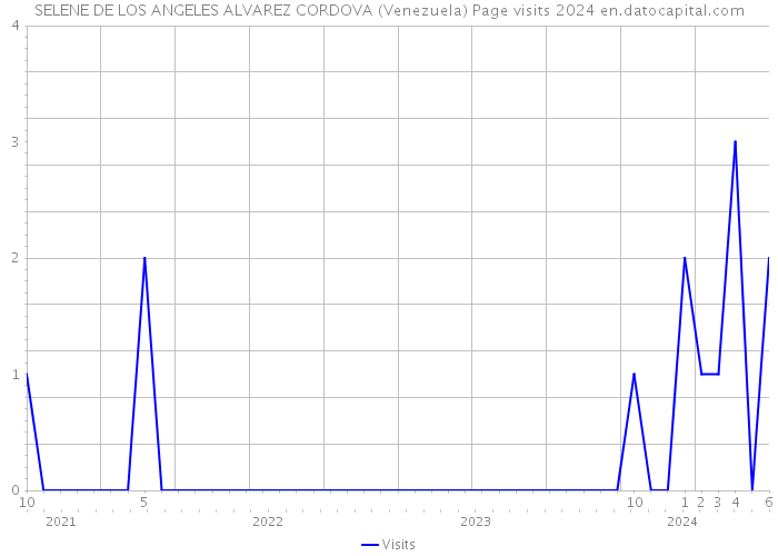 SELENE DE LOS ANGELES ALVAREZ CORDOVA (Venezuela) Page visits 2024 