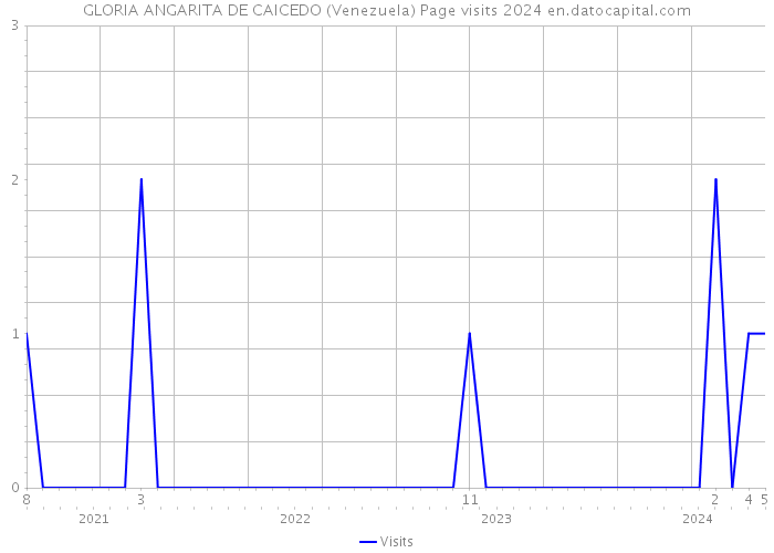 GLORIA ANGARITA DE CAICEDO (Venezuela) Page visits 2024 