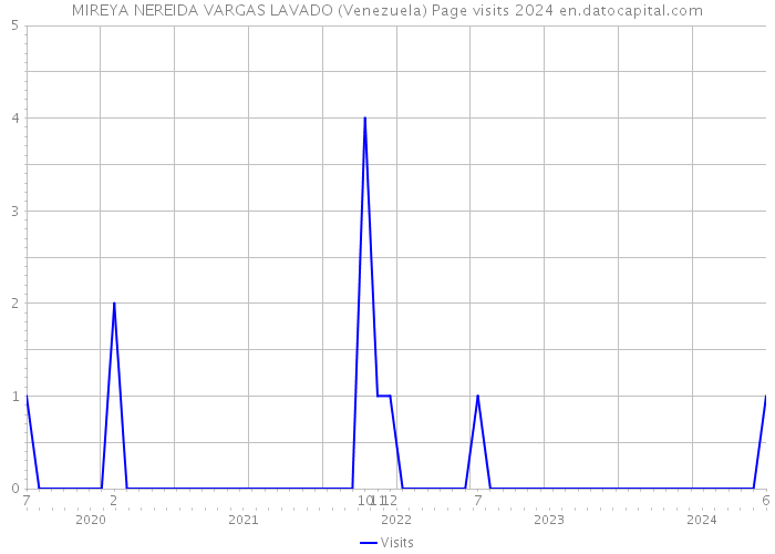 MIREYA NEREIDA VARGAS LAVADO (Venezuela) Page visits 2024 