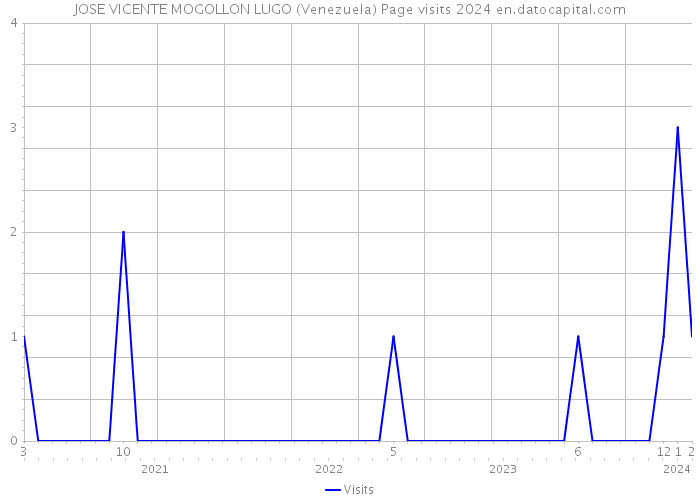 JOSE VICENTE MOGOLLON LUGO (Venezuela) Page visits 2024 