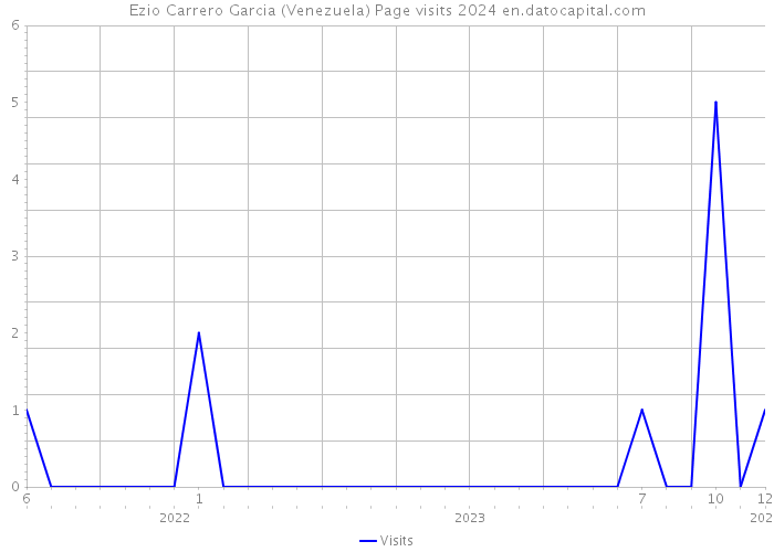 Ezio Carrero Garcia (Venezuela) Page visits 2024 
