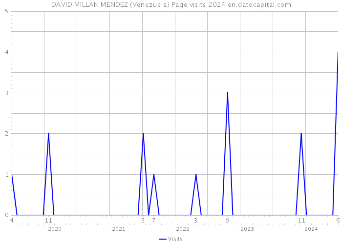 DAVID MILLAN MENDEZ (Venezuela) Page visits 2024 