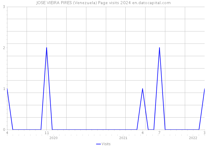 JOSE VIEIRA PIRES (Venezuela) Page visits 2024 