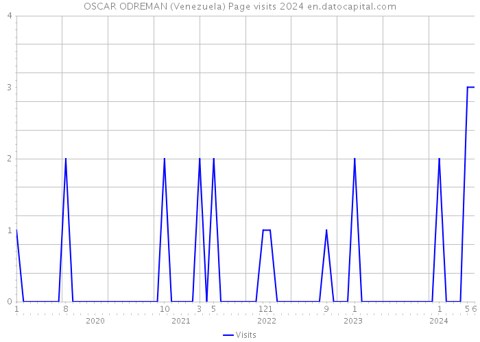 OSCAR ODREMAN (Venezuela) Page visits 2024 