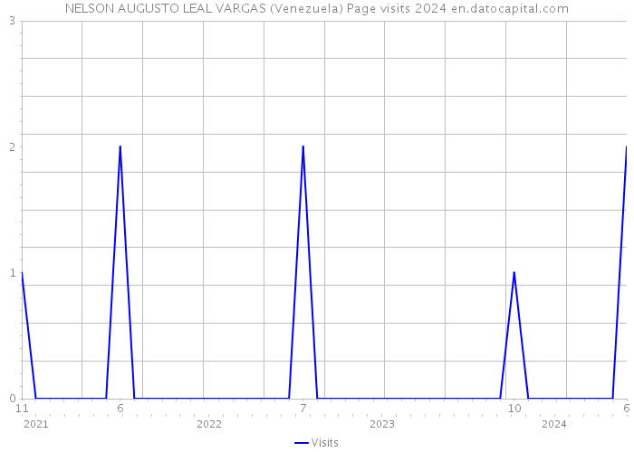 NELSON AUGUSTO LEAL VARGAS (Venezuela) Page visits 2024 