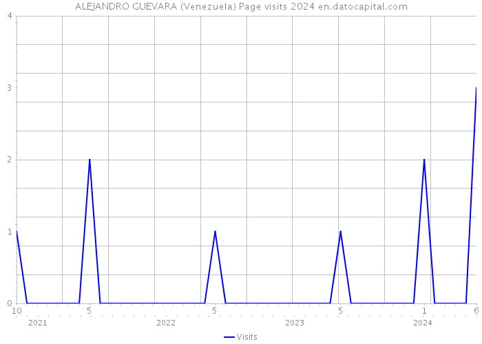 ALEJANDRO GUEVARA (Venezuela) Page visits 2024 