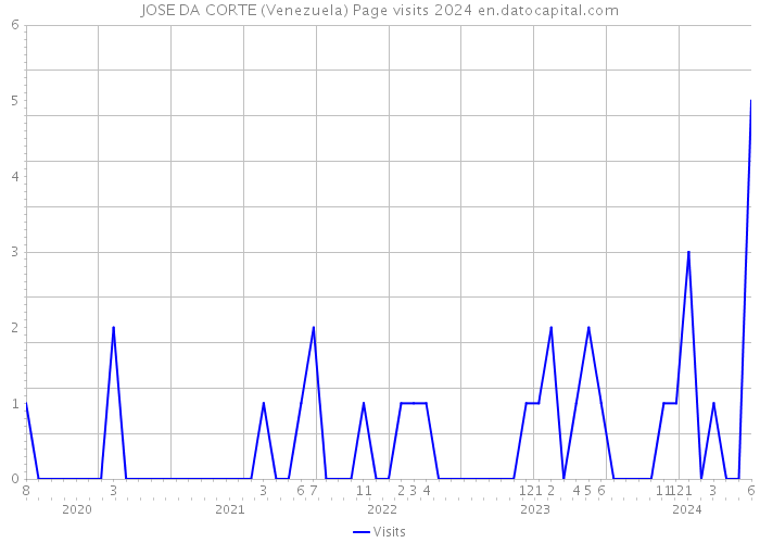 JOSE DA CORTE (Venezuela) Page visits 2024 