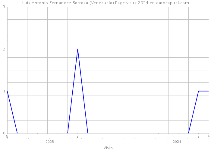 Luis Antonio Fernandez Barraza (Venezuela) Page visits 2024 