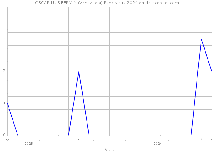 OSCAR LUIS FERMIN (Venezuela) Page visits 2024 