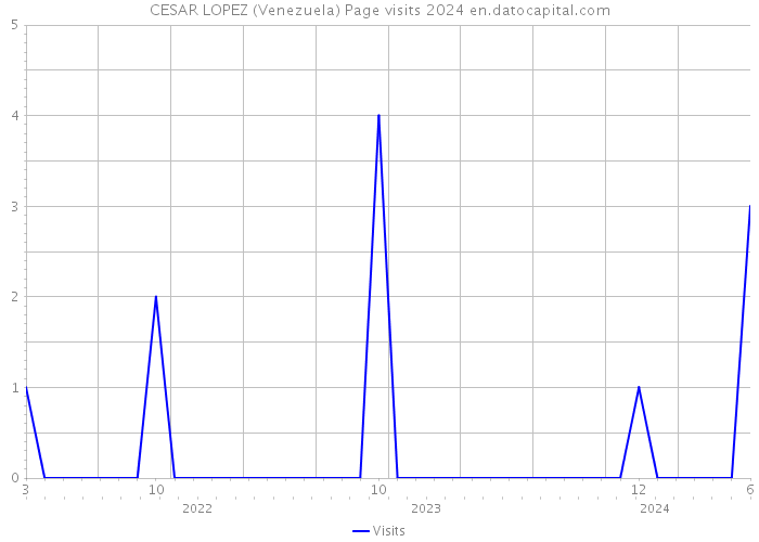 CESAR LOPEZ (Venezuela) Page visits 2024 