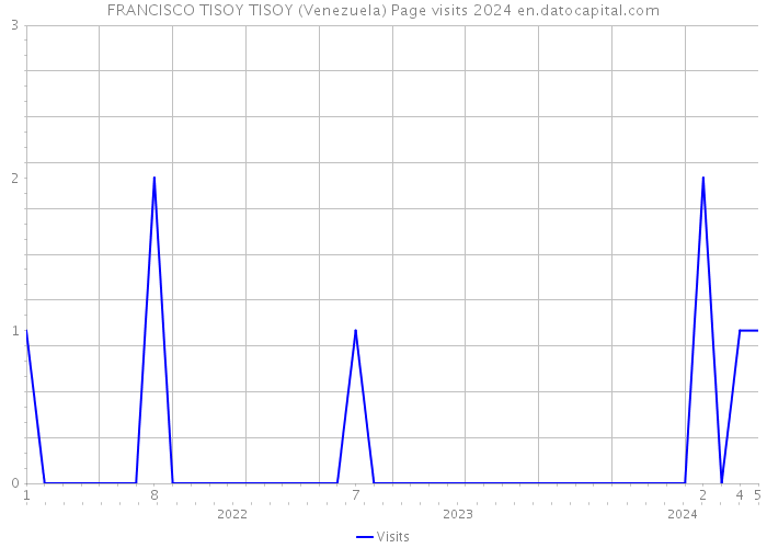 FRANCISCO TISOY TISOY (Venezuela) Page visits 2024 
