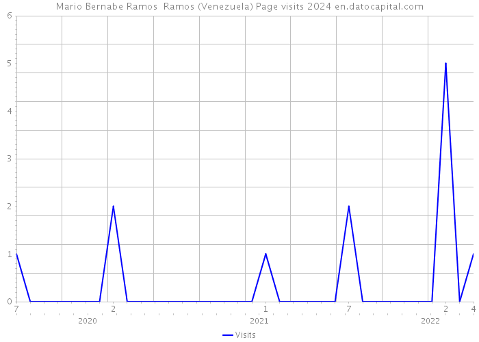 Mario Bernabe Ramos Ramos (Venezuela) Page visits 2024 