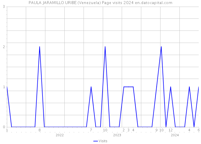 PAULA JARAMILLO URIBE (Venezuela) Page visits 2024 