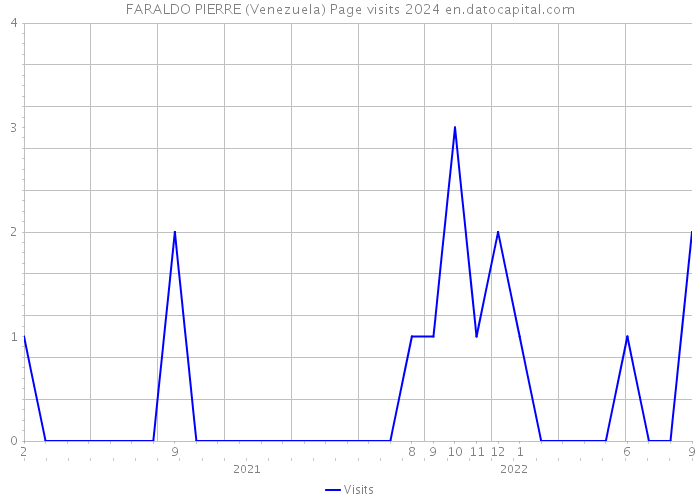 FARALDO PIERRE (Venezuela) Page visits 2024 
