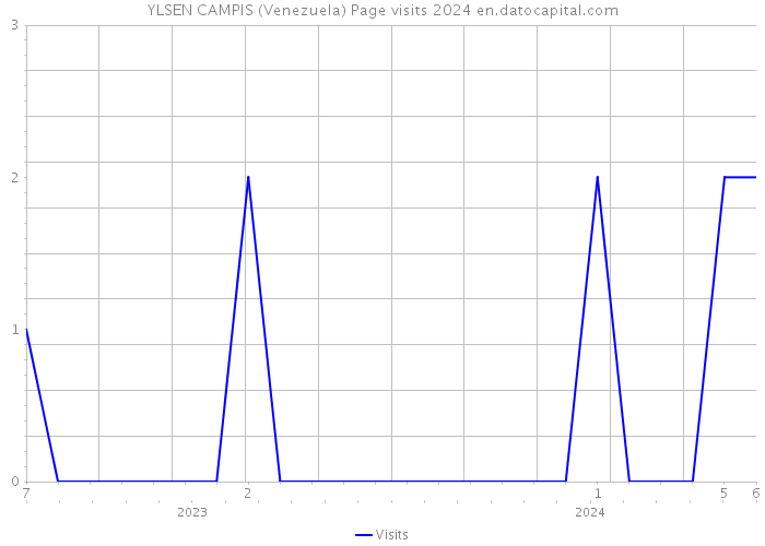 YLSEN CAMPIS (Venezuela) Page visits 2024 