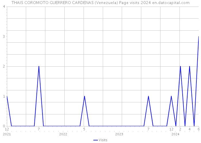 THAIS COROMOTO GUERRERO CARDENAS (Venezuela) Page visits 2024 