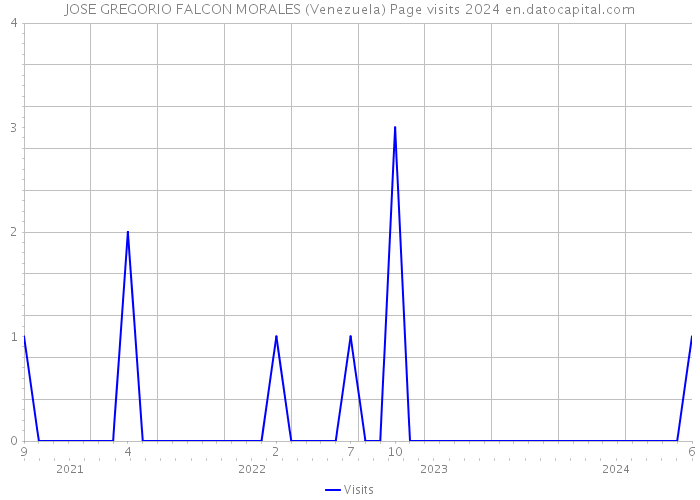 JOSE GREGORIO FALCON MORALES (Venezuela) Page visits 2024 
