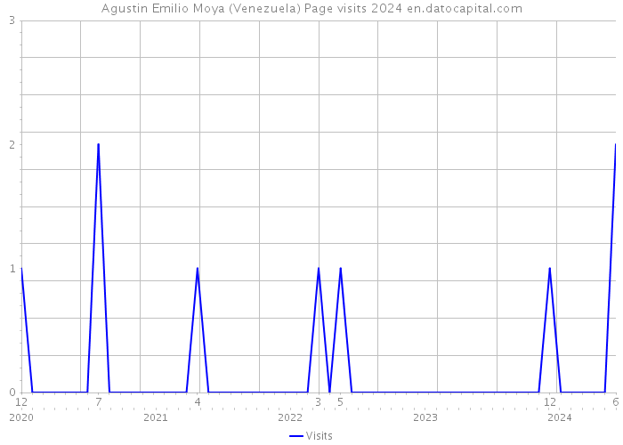Agustin Emilio Moya (Venezuela) Page visits 2024 
