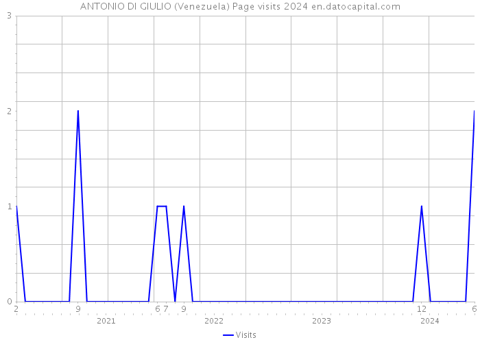 ANTONIO DI GIULIO (Venezuela) Page visits 2024 