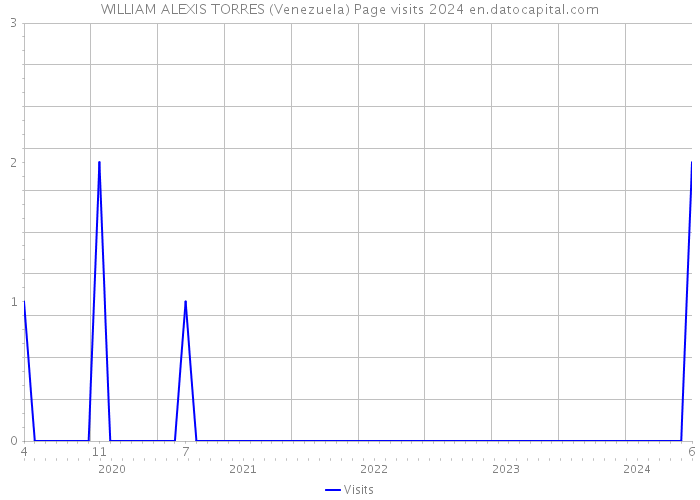 WILLIAM ALEXIS TORRES (Venezuela) Page visits 2024 