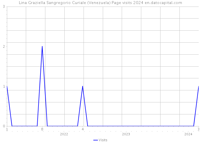 Lina Graziella Sangregorio Curiale (Venezuela) Page visits 2024 